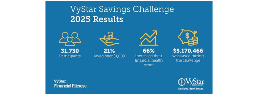 Over $5 Million Saved: VyStar Savings Challenge Empowers Thousands to Take Control of Their Financial Future